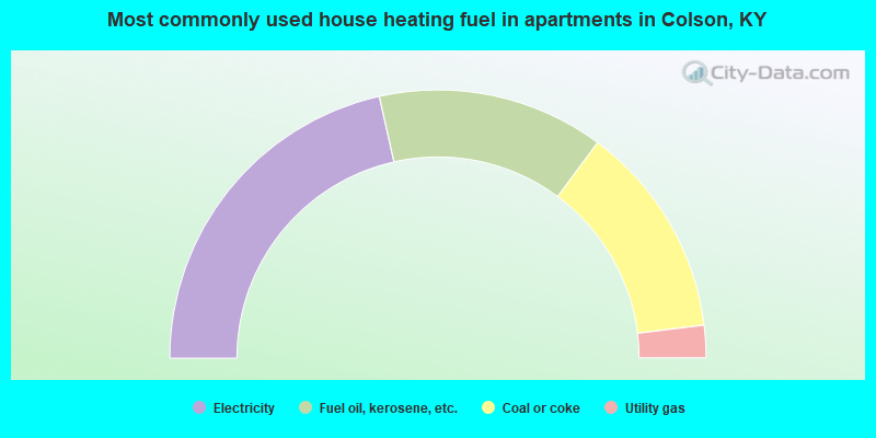 Most commonly used house heating fuel in apartments in Colson, KY