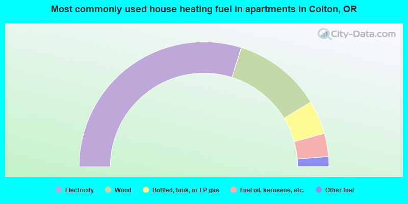 Most commonly used house heating fuel in apartments in Colton, OR