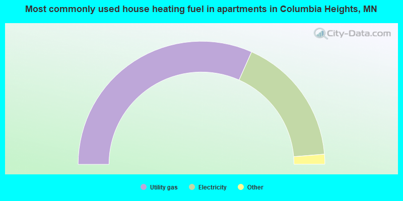 Most commonly used house heating fuel in apartments in Columbia Heights, MN