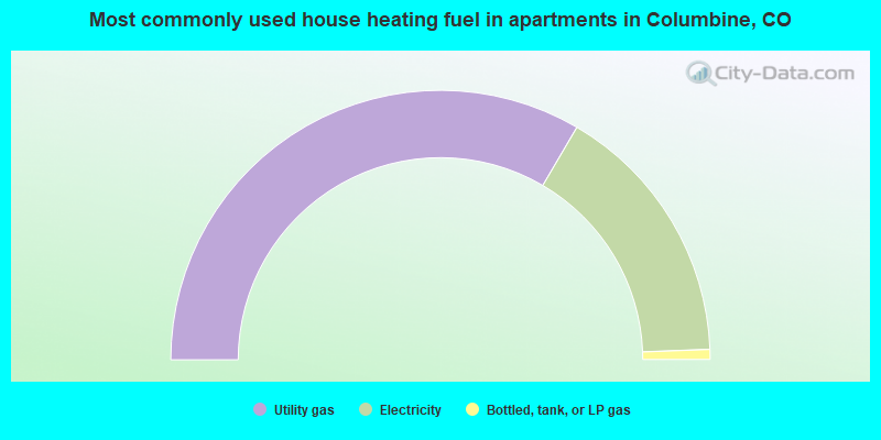 Most commonly used house heating fuel in apartments in Columbine, CO