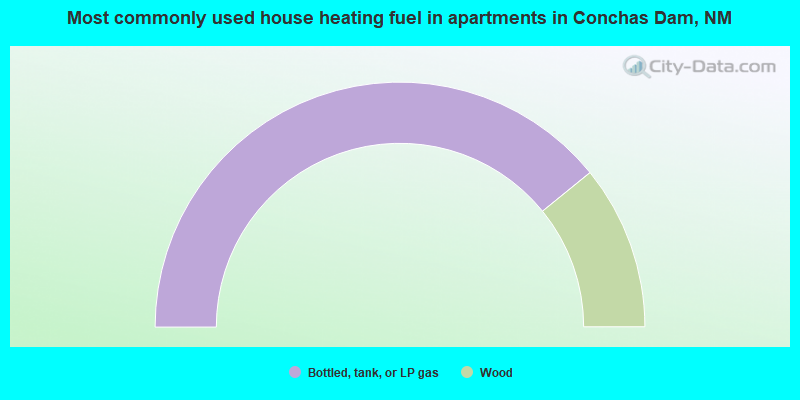 Most commonly used house heating fuel in apartments in Conchas Dam, NM