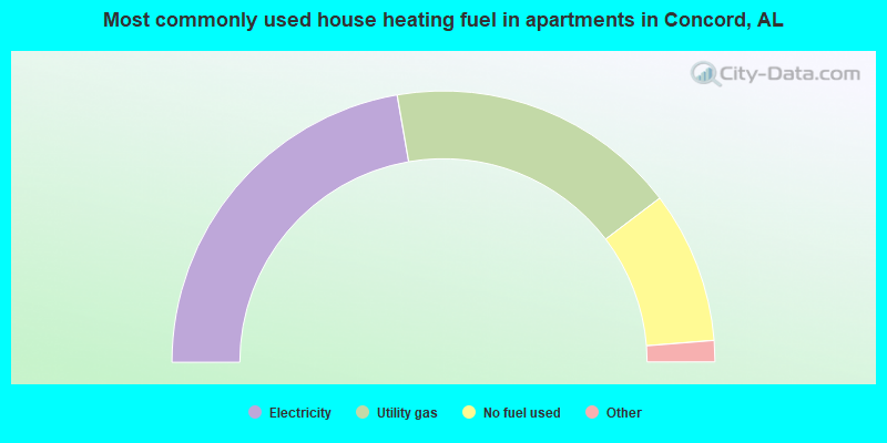 Most commonly used house heating fuel in apartments in Concord, AL