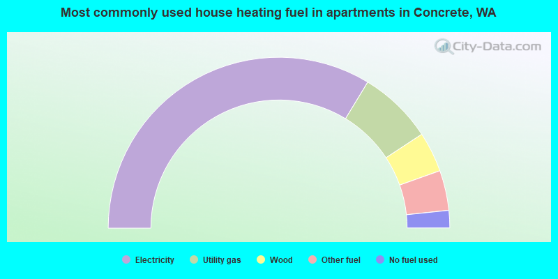 Most commonly used house heating fuel in apartments in Concrete, WA