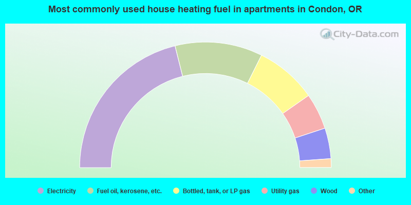 Most commonly used house heating fuel in apartments in Condon, OR