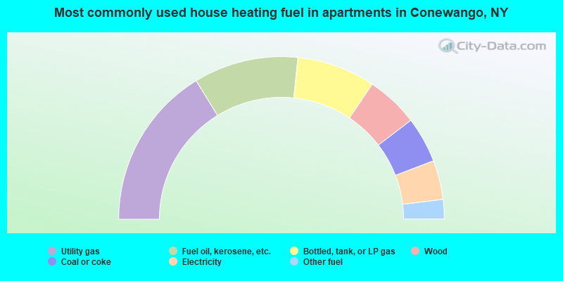 Most commonly used house heating fuel in apartments in Conewango, NY