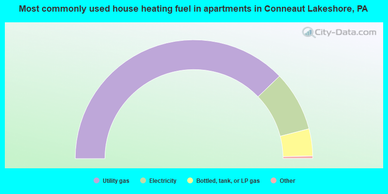 Most commonly used house heating fuel in apartments in Conneaut Lakeshore, PA