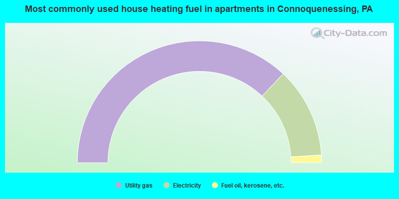 Most commonly used house heating fuel in apartments in Connoquenessing, PA