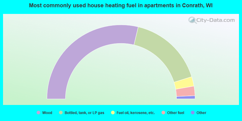 Most commonly used house heating fuel in apartments in Conrath, WI