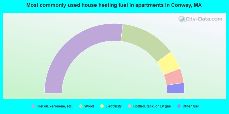 Most commonly used house heating fuel in apartments in Conway, MA