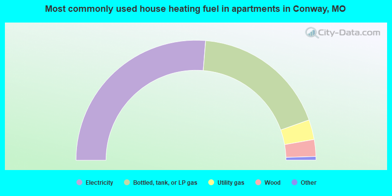 Most commonly used house heating fuel in apartments in Conway, MO