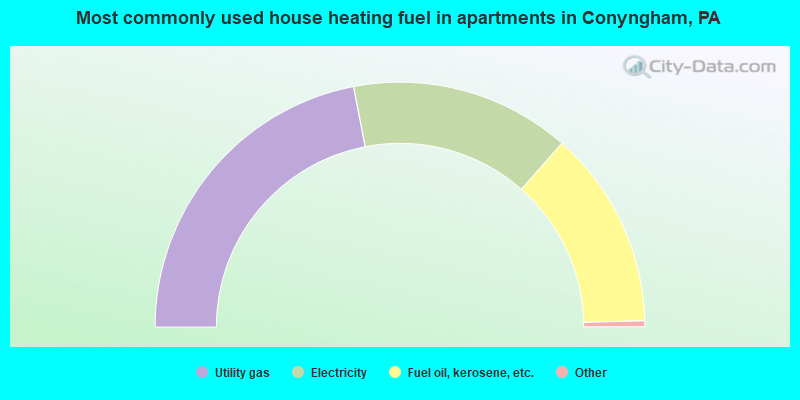 Most commonly used house heating fuel in apartments in Conyngham, PA