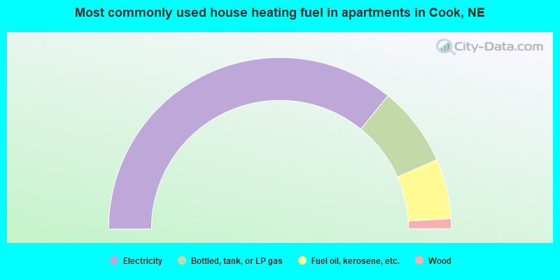 Most commonly used house heating fuel in apartments in Cook, NE