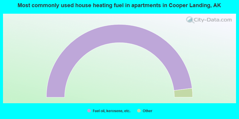 Most commonly used house heating fuel in apartments in Cooper Landing, AK