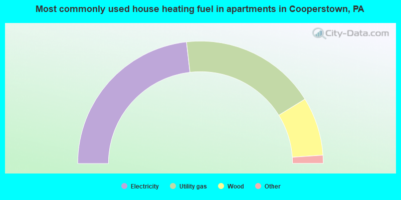 Most commonly used house heating fuel in apartments in Cooperstown, PA