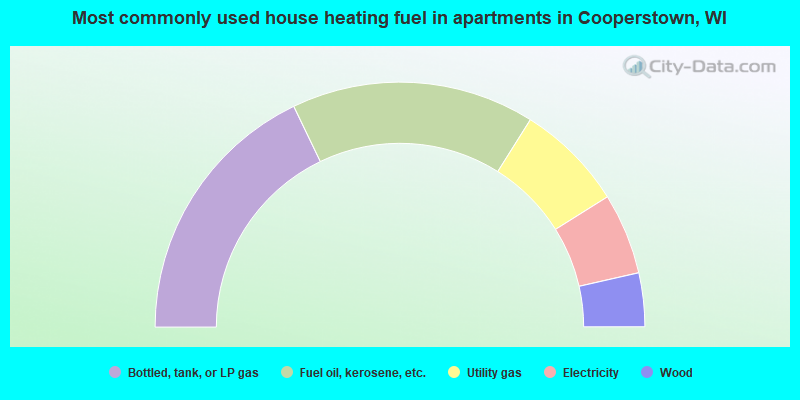 Most commonly used house heating fuel in apartments in Cooperstown, WI