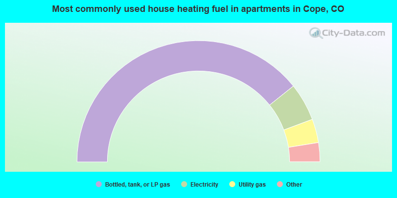 Most commonly used house heating fuel in apartments in Cope, CO