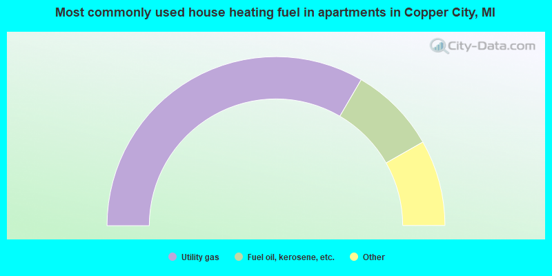 Most commonly used house heating fuel in apartments in Copper City, MI