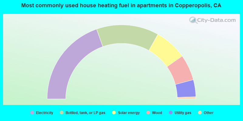 Most commonly used house heating fuel in apartments in Copperopolis, CA