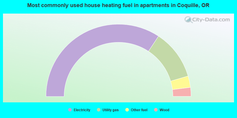 Most commonly used house heating fuel in apartments in Coquille, OR