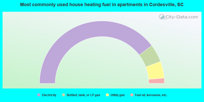 Most commonly used house heating fuel in apartments in Cordesville, SC