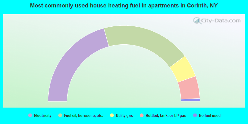Most commonly used house heating fuel in apartments in Corinth, NY