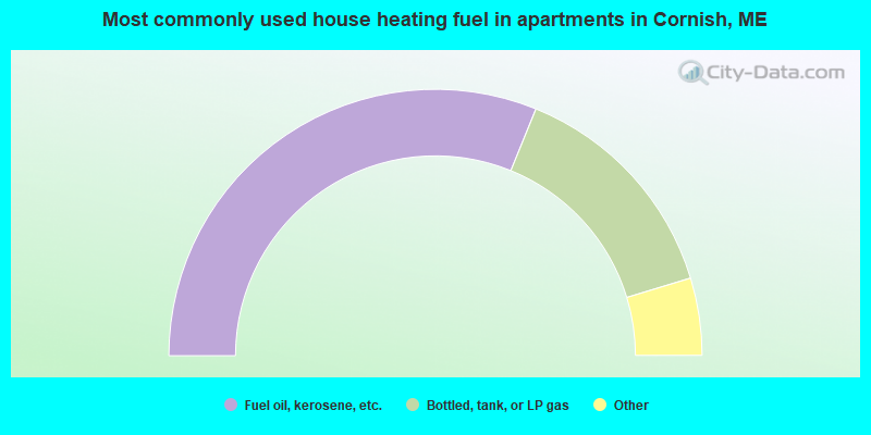Most commonly used house heating fuel in apartments in Cornish, ME