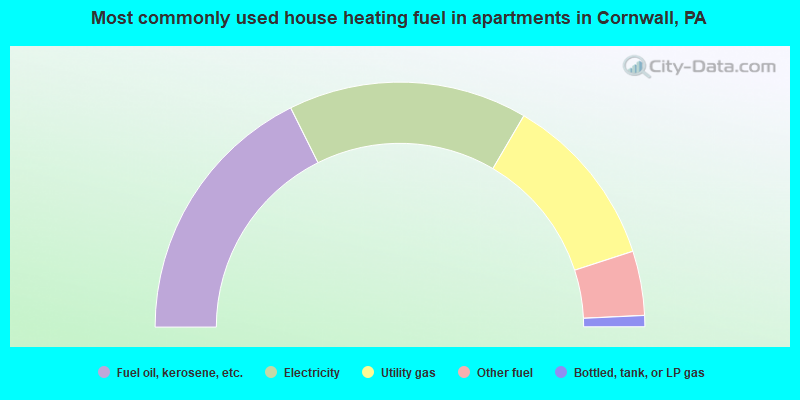 Most commonly used house heating fuel in apartments in Cornwall, PA