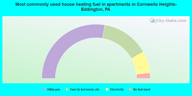 Most commonly used house heating fuel in apartments in Cornwells Heights-Eddington, PA