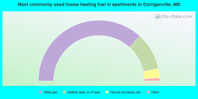Most commonly used house heating fuel in apartments in Corriganville, MD