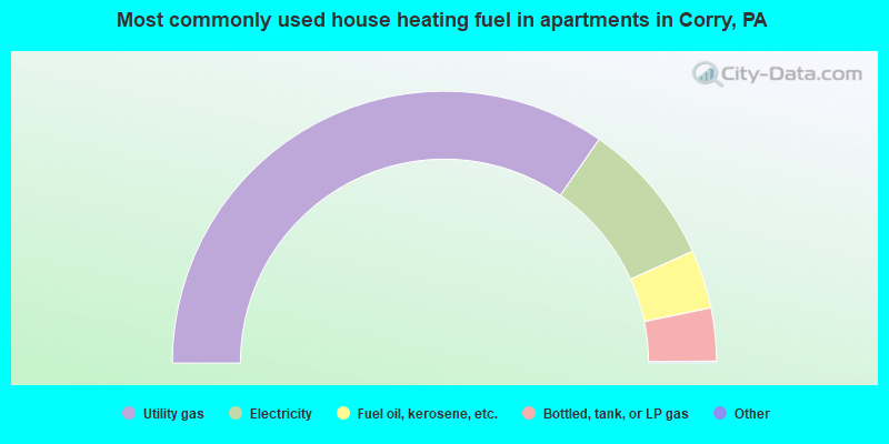 Most commonly used house heating fuel in apartments in Corry, PA