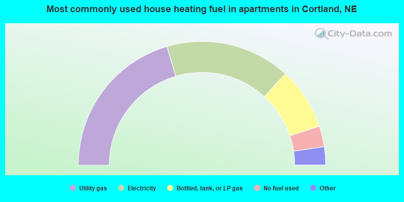 Most commonly used house heating fuel in apartments in Cortland, NE