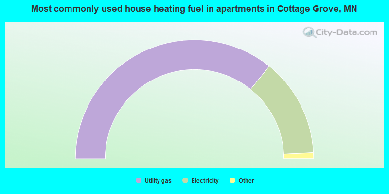 Most commonly used house heating fuel in apartments in Cottage Grove, MN