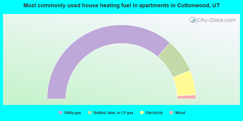 Most commonly used house heating fuel in apartments in Cottonwood, UT