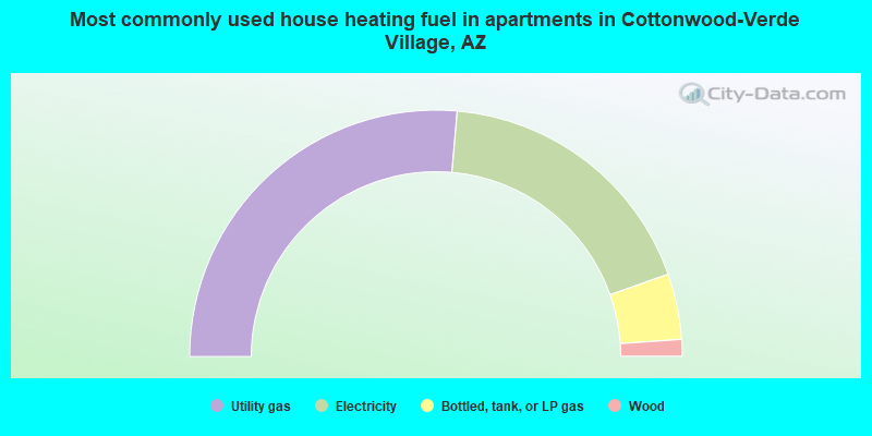 Most commonly used house heating fuel in apartments in Cottonwood-Verde Village, AZ