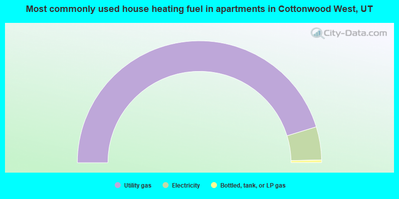 Most commonly used house heating fuel in apartments in Cottonwood West, UT