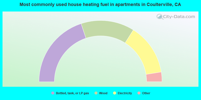 Most commonly used house heating fuel in apartments in Coulterville, CA