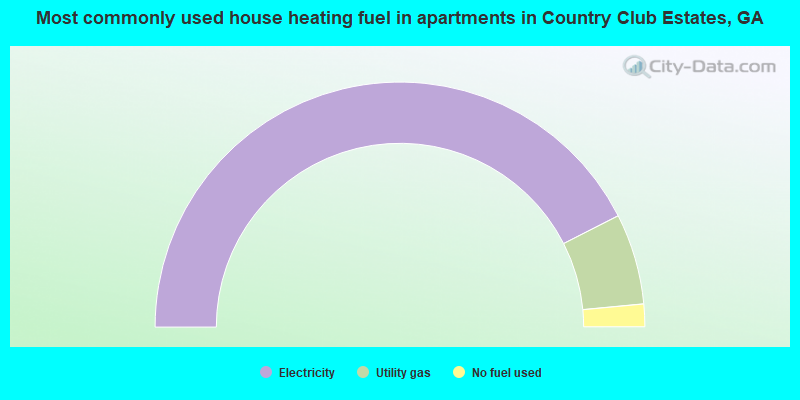 Most commonly used house heating fuel in apartments in Country Club Estates, GA