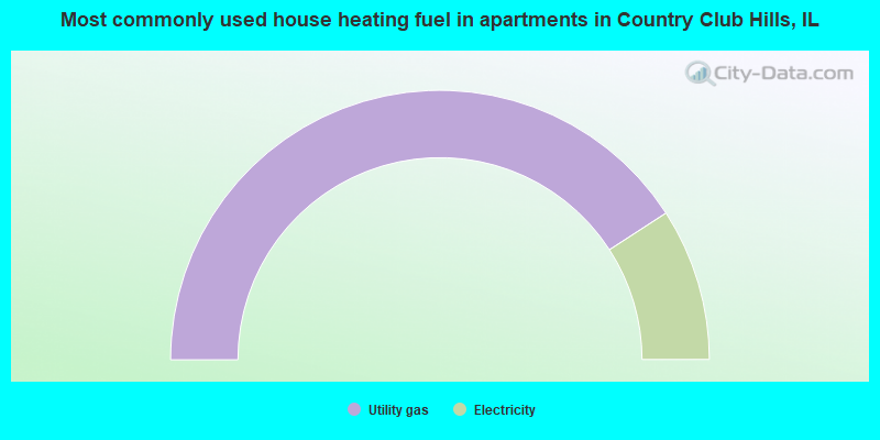 Most commonly used house heating fuel in apartments in Country Club Hills, IL