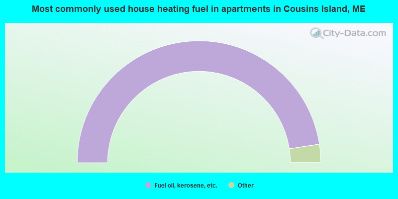 Most commonly used house heating fuel in apartments in Cousins Island, ME