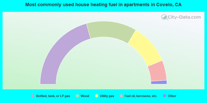 Most commonly used house heating fuel in apartments in Covelo, CA