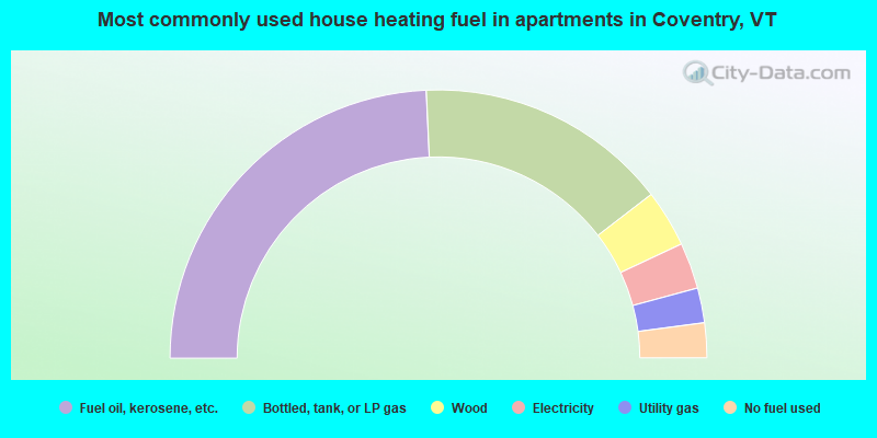 Most commonly used house heating fuel in apartments in Coventry, VT