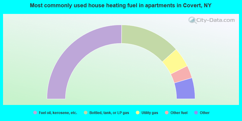 Most commonly used house heating fuel in apartments in Covert, NY