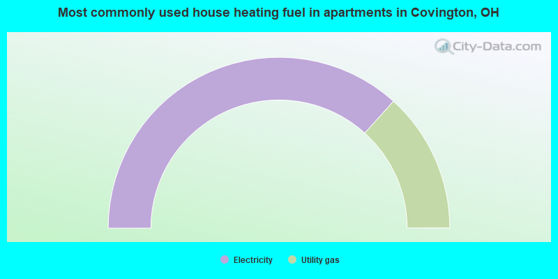 Most commonly used house heating fuel in apartments in Covington, OH