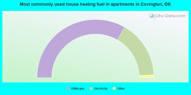 Most commonly used house heating fuel in apartments in Covington, OK
