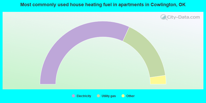 Most commonly used house heating fuel in apartments in Cowlington, OK