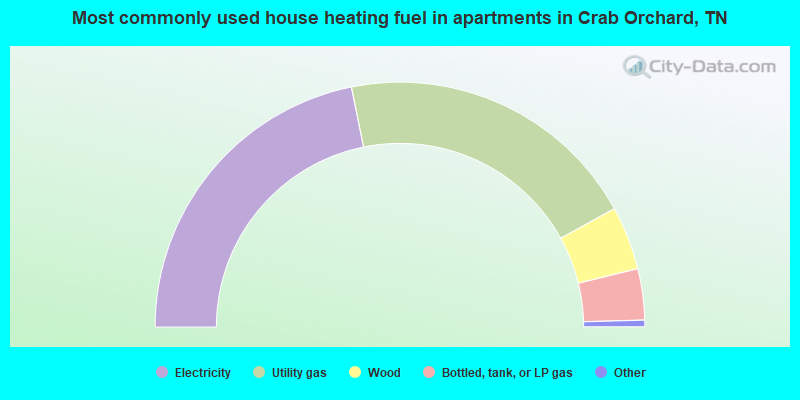 Most commonly used house heating fuel in apartments in Crab Orchard, TN