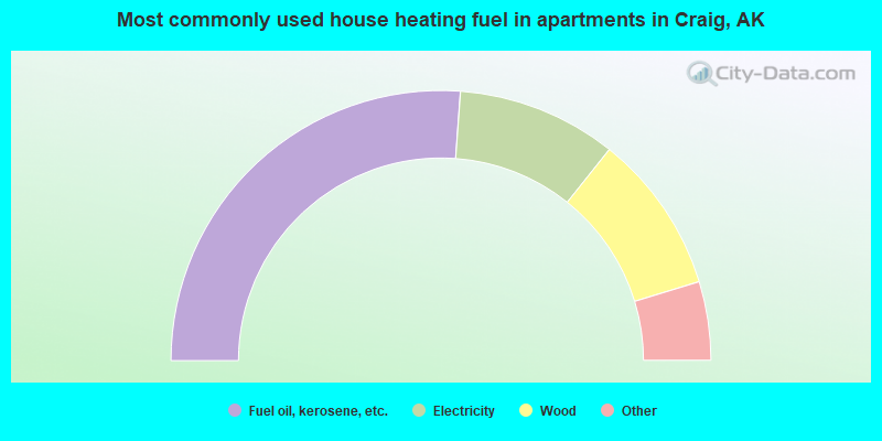 Most commonly used house heating fuel in apartments in Craig, AK