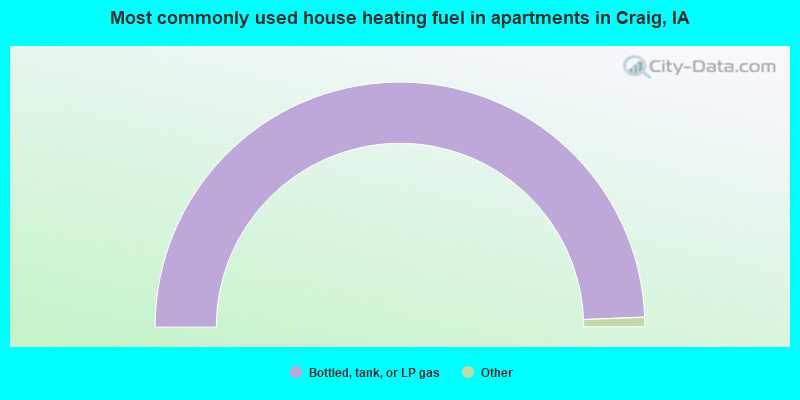 Most commonly used house heating fuel in apartments in Craig, IA