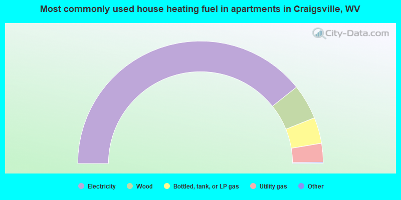 Most commonly used house heating fuel in apartments in Craigsville, WV