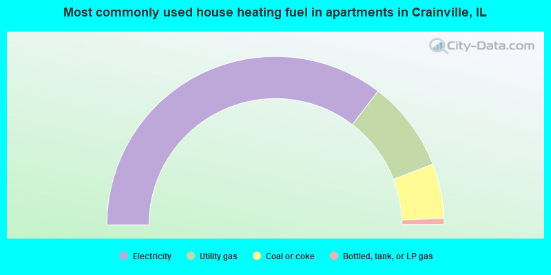 Most commonly used house heating fuel in apartments in Crainville, IL